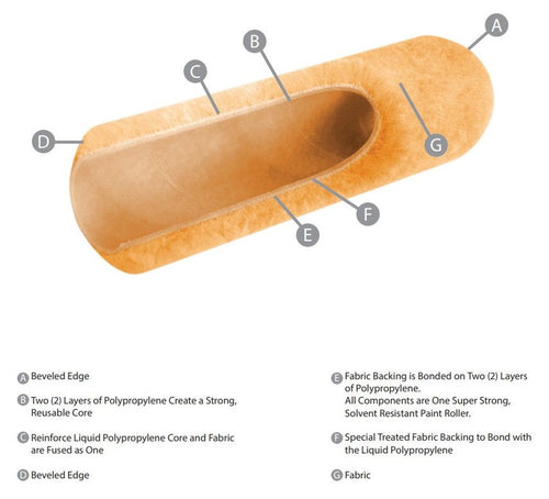 Linzer Products Project Select Rol-Rite Roller Covers (RR950 - Nap Height 1/2” Length 9” (Pack/Box 24), Semi-Smooth)